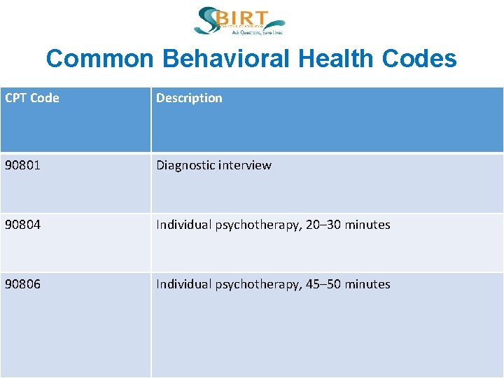 Common Behavioral Health Codes CPT Code Description 90801 Diagnostic interview 90804 Individual psychotherapy, 20‒