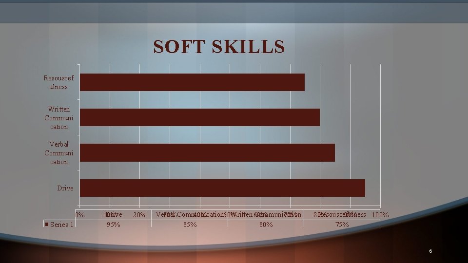 SOFT SKILLS Resouscef ulness 75% Written Communi cation 80% Verbal Communi cation 85% Drive