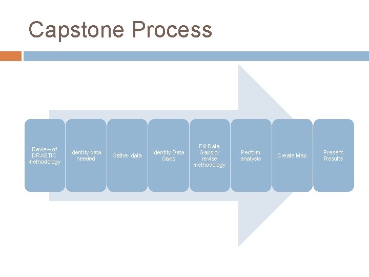 Capstone Process Review of DRASTIC methodology Identify data needed Gather data Identify Data Gaps