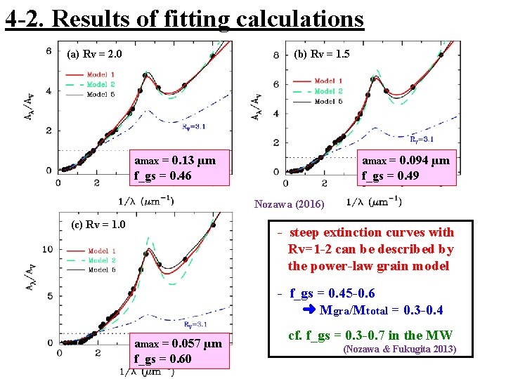 4 -2. Results of fitting calculations (b) Rv = 1. 5 (a) Rv =