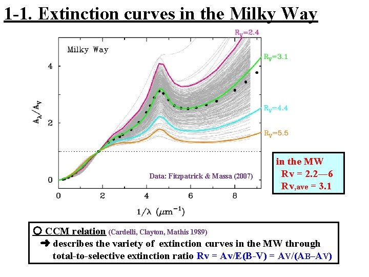 1 -1. Extinction curves in the Milky Way Data: Fitzpatrick & Massa (2007) in