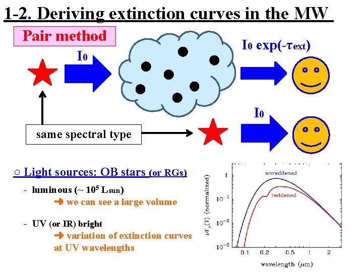 1 -2. Deriving extinction curves in the MW Pair method I 0 exp(-τext) I