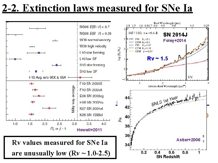 2 -2. Extinction laws measured for SNe Ia ○ Many samples of SNe Ia