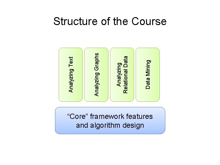 Data Mining Analyzing Relational Data Analyzing Graphs Analyzing Text Structure of the Course “Core”