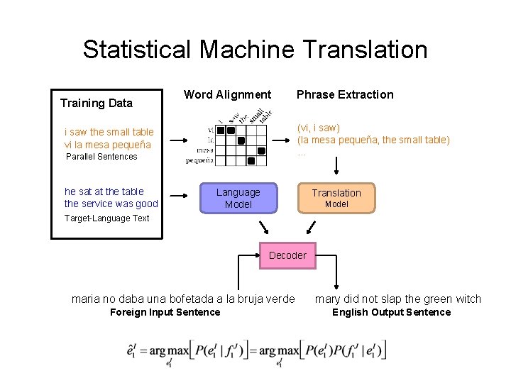 Statistical Machine Translation Training Data Word Alignment (vi, i saw) (la mesa pequeña, the