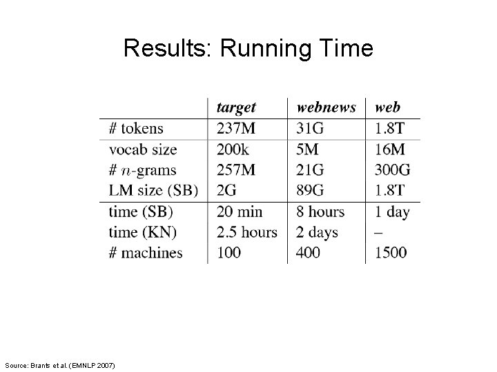 Results: Running Time Source: Brants et al. (EMNLP 2007) 