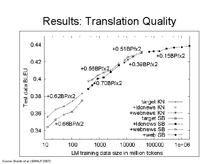 Results: Translation Quality Source: Brants et al. (EMNLP 2007) 