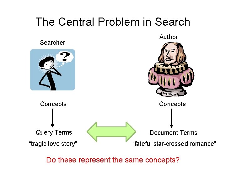 The Central Problem in Searcher Author Concepts Query Terms Document Terms “tragic love story”