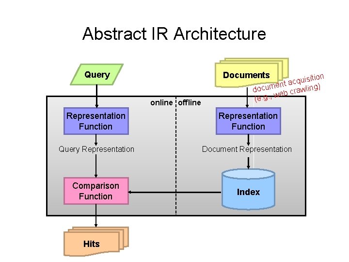 Abstract IR Architecture Query Documents online offline ition s i u q c ent