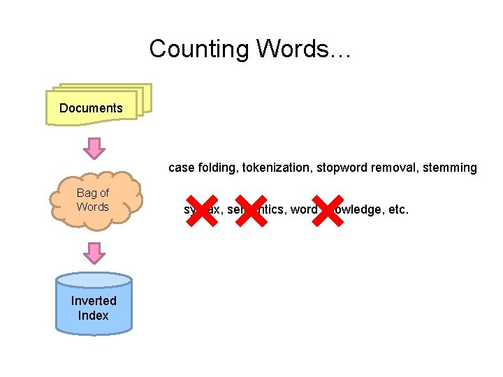 Counting Words… Documents case folding, tokenization, stopword removal, stemming Bag of Words Inverted Index