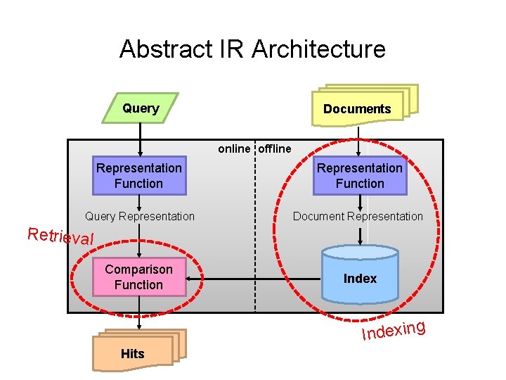 Abstract IR Architecture Query Documents online offline Representation Function Query Representation Document Representation Retrieval