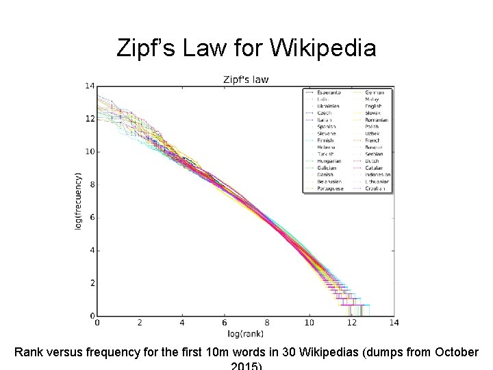 Zipf’s Law for Wikipedia Rank versus frequency for the first 10 m words in