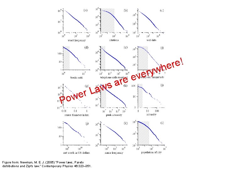 a L r we Po Figure from: Newman, M. E. J. (2005) “Power laws,