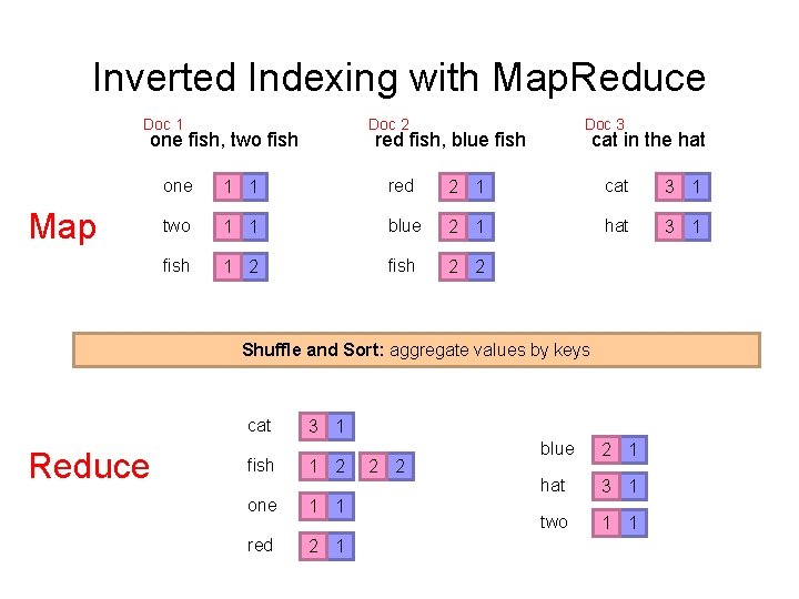 Inverted Indexing with Map. Reduce Doc 1 Doc 2 one fish, two fish Map