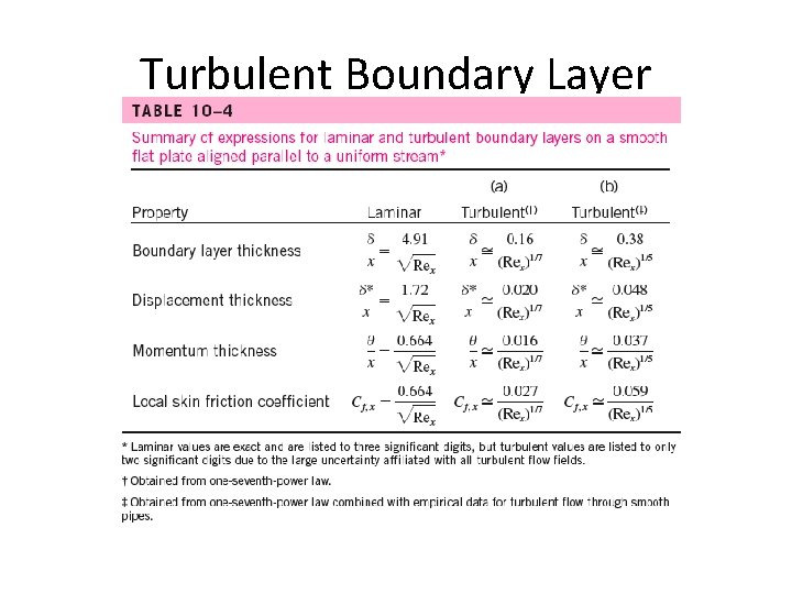 Turbulent Boundary Layer 