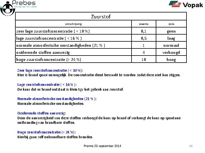 Zuurstof omschrijving waarde code zeer lage zuurstofconcentratie ( < 10 %) 0, 1 geen