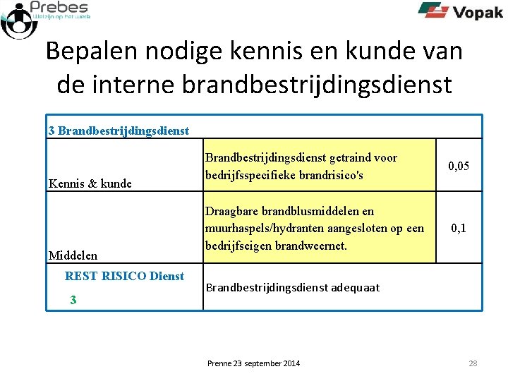 Bepalen nodige kennis en kunde van de interne brandbestrijdingsdienst 3 Brandbestrijdingsdienst Kennis & kunde