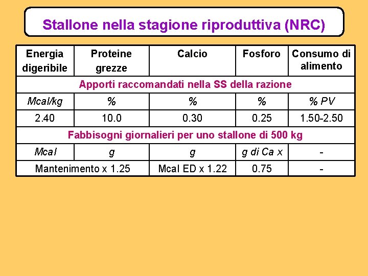 Stallone nella stagione riproduttiva (NRC) Energia digeribile Proteine grezze Calcio Fosforo Consumo di alimento