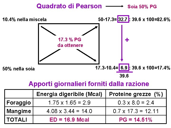 Quadrato di Pearson 10. 4% nella miscela 50 -17. 3= 32. 7 : 39.