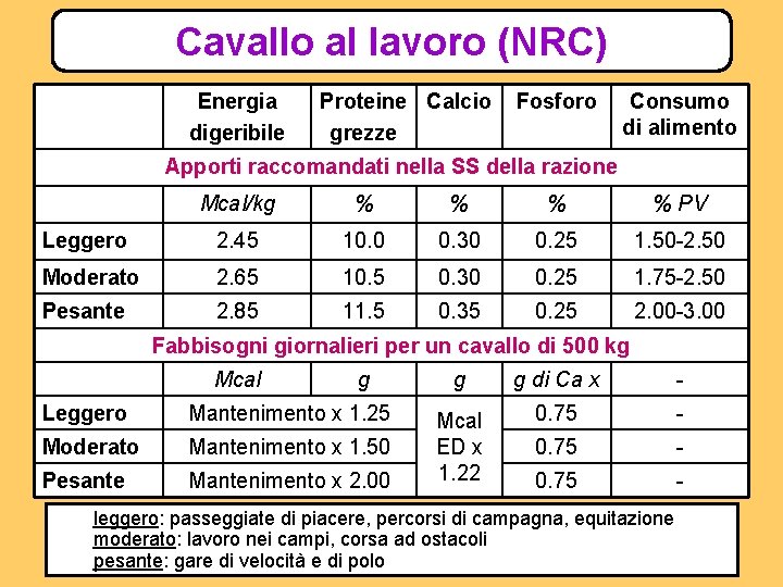 Cavallo al lavoro (NRC) Energia digeribile Proteine Calcio grezze Fosforo Consumo di alimento Apporti