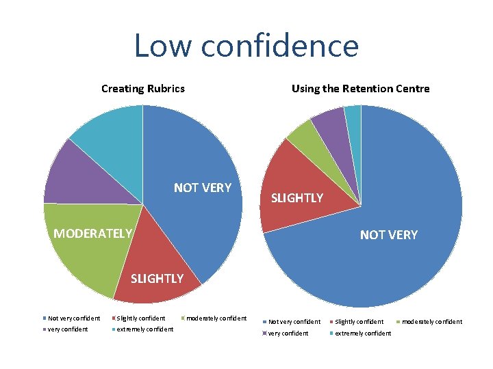 Low confidence Creating Rubrics Using the Retention Centre NOT VERY SLIGHTLY MODERATELY NOT VERY