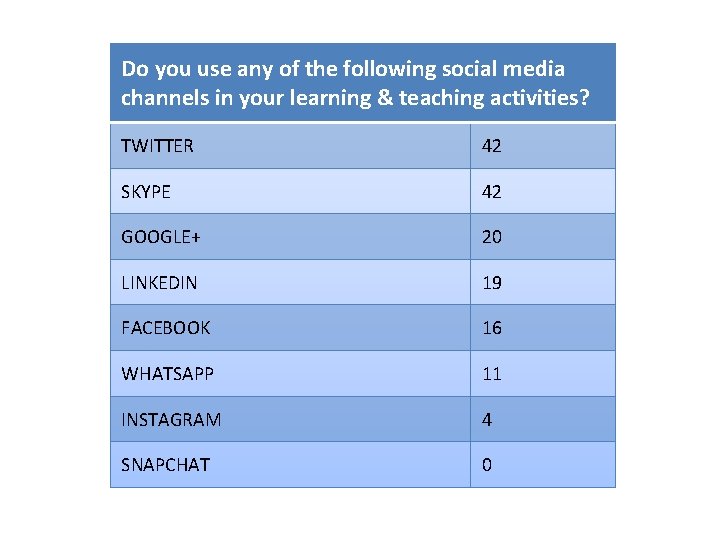 Do you use any of the following social media channels in your learning &