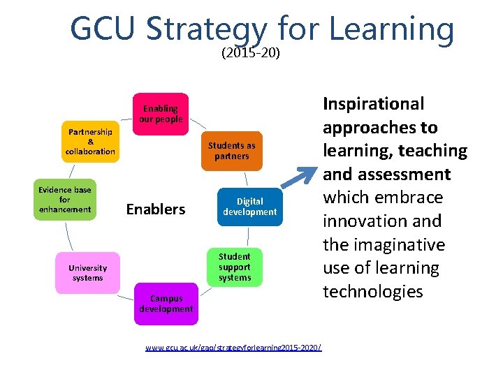  GCU Strategy for Learning (2015 -20) Enabling our people Partnership & collaboration Evidence