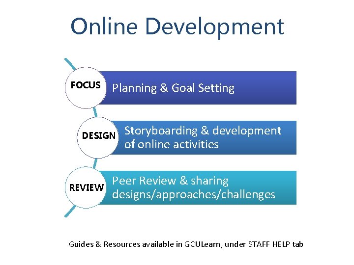 Online Development FOCUS Planning & Goal Setting DESIGN REVIEW Storyboarding & development of online
