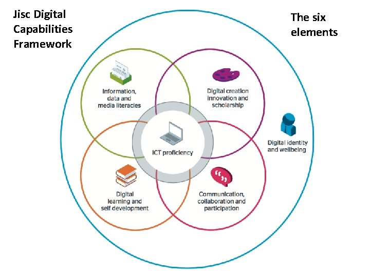 Jisc Digital Capabilities Framework The six elements 
