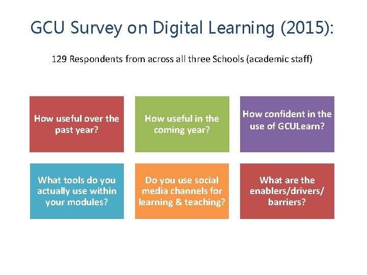 GCU Survey on Digital Learning (2015): 129 Respondents from across all three Schools (academic