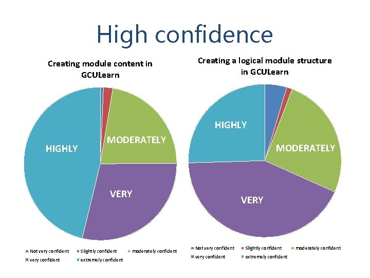 High confidence Creating module content in GCULearn Creating a logical module structure in GCULearn