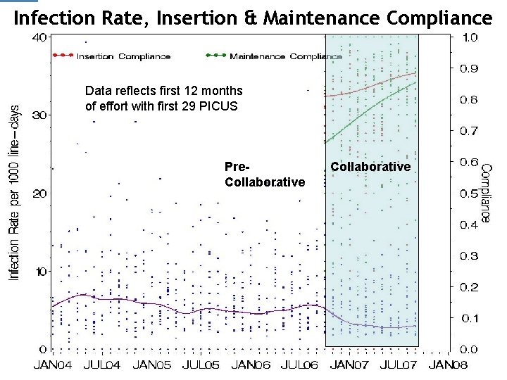 Infection Rate, Insertion & Maintenance Compliance Data reflects first 12 months of effort with