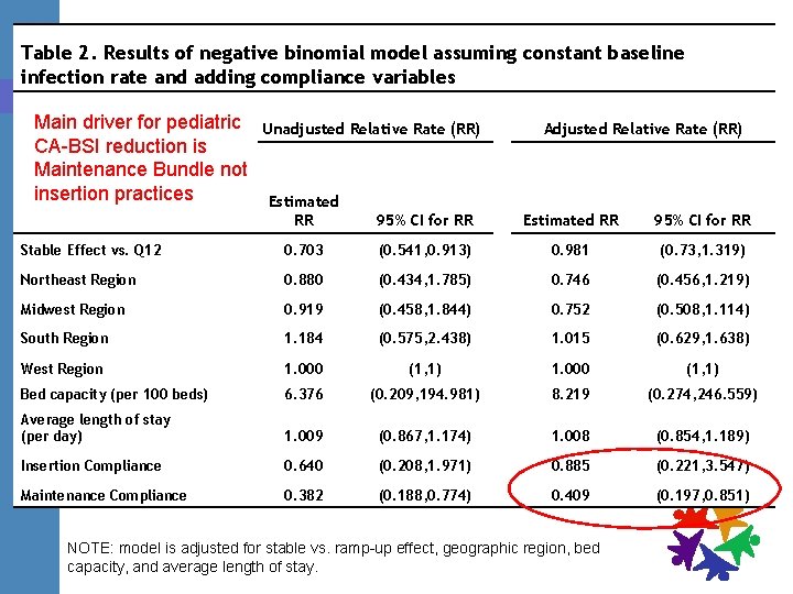 Table 2. Results of negative binomial model assuming constant baseline infection rate and adding