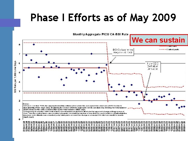 Phase I Efforts as of May 2009 We can sustain 
