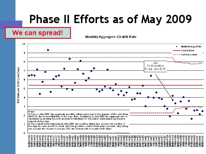 Phase II Efforts as of May 2009 We can spread! 