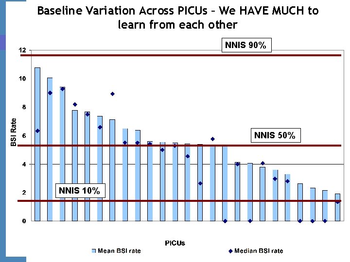 Baseline Variation Across PICUs – We HAVE MUCH to learn from each other NNIS