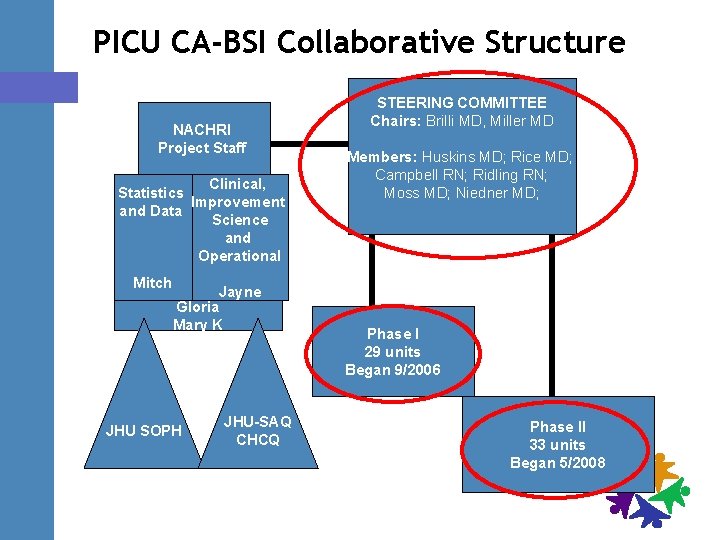 PICU CA-BSI Collaborative Structure NACHRI Project Staff Clinical, Statistics Improvement and Data Science and
