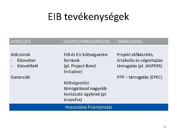 EIB tevékenységek 14 