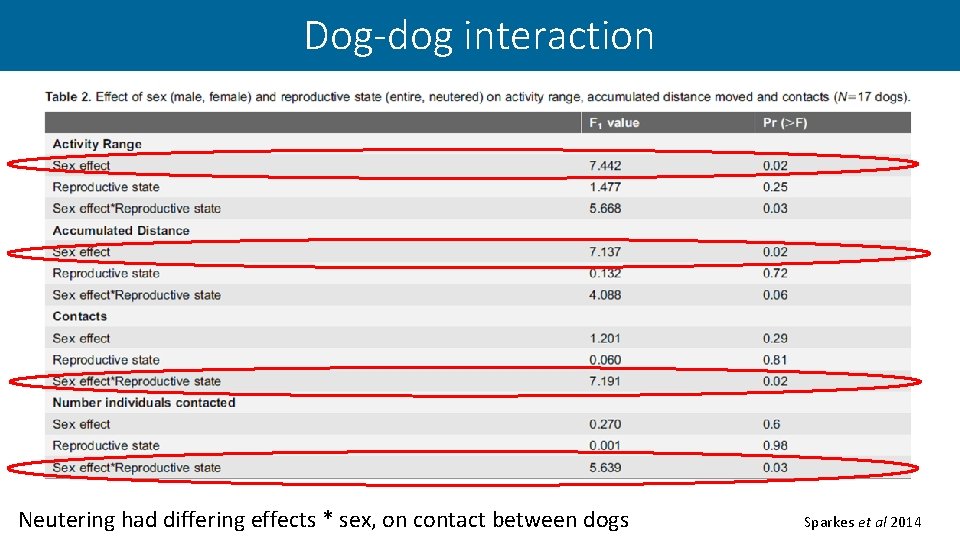 Dog-dog interaction Neutering had differing effects * sex, on contact between dogs 13 Sparkes