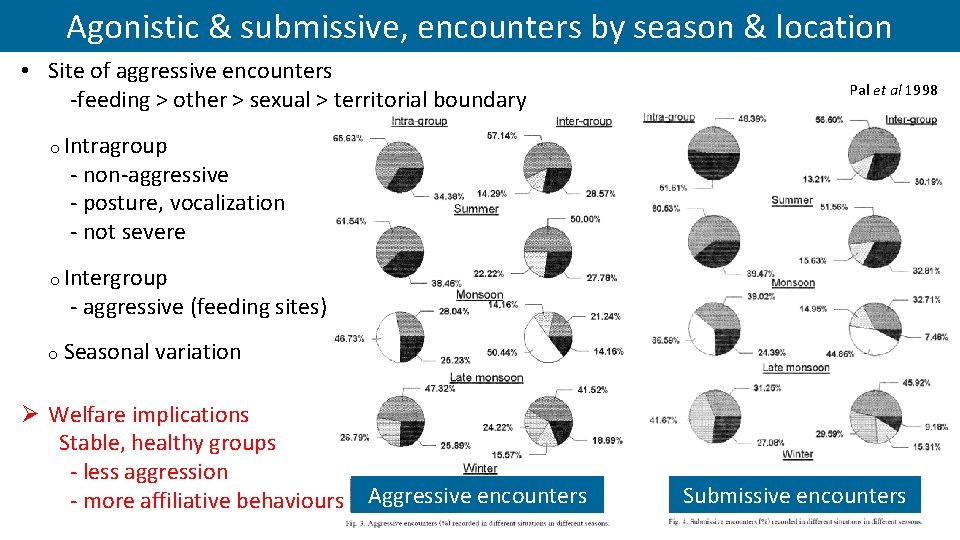 Agonistic & submissive, encounters by season & location • Site of aggressive encounters -feeding