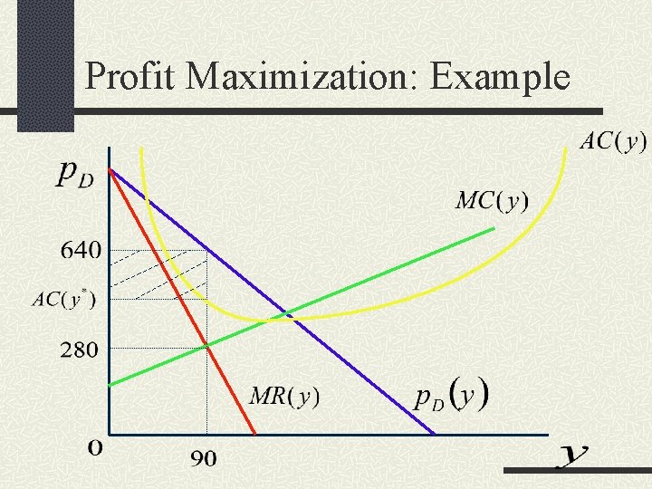 Profit Maximization: Example 