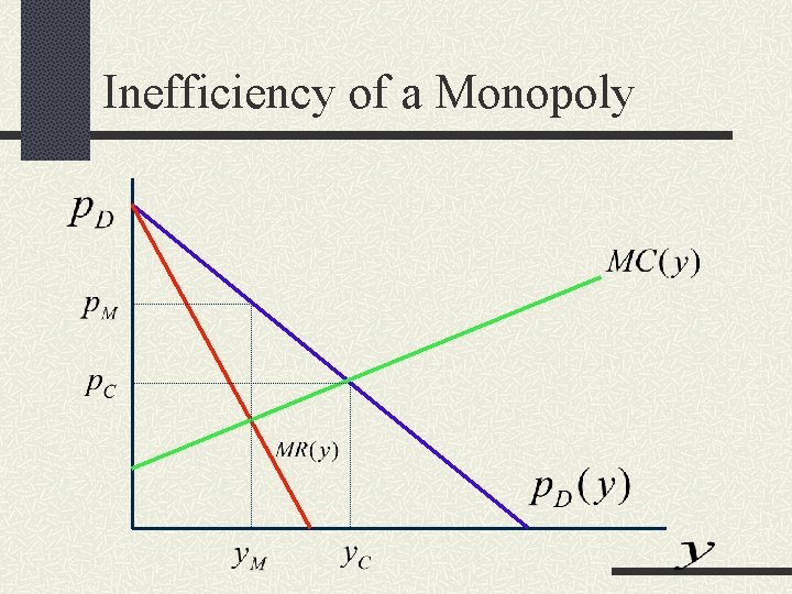 Inefficiency of a Monopoly 