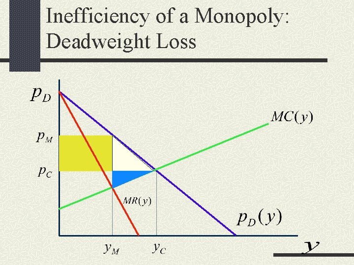 Inefficiency of a Monopoly: Deadweight Loss 