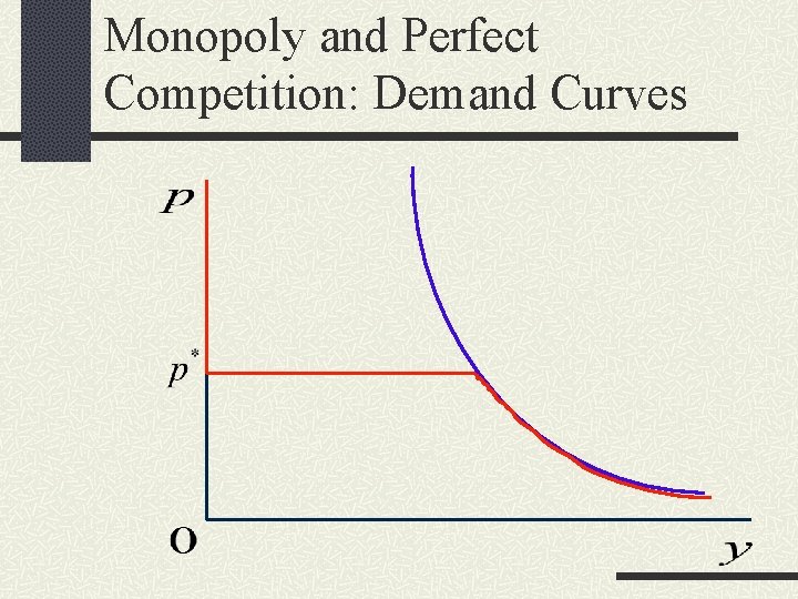 Monopoly and Perfect Competition: Demand Curves 