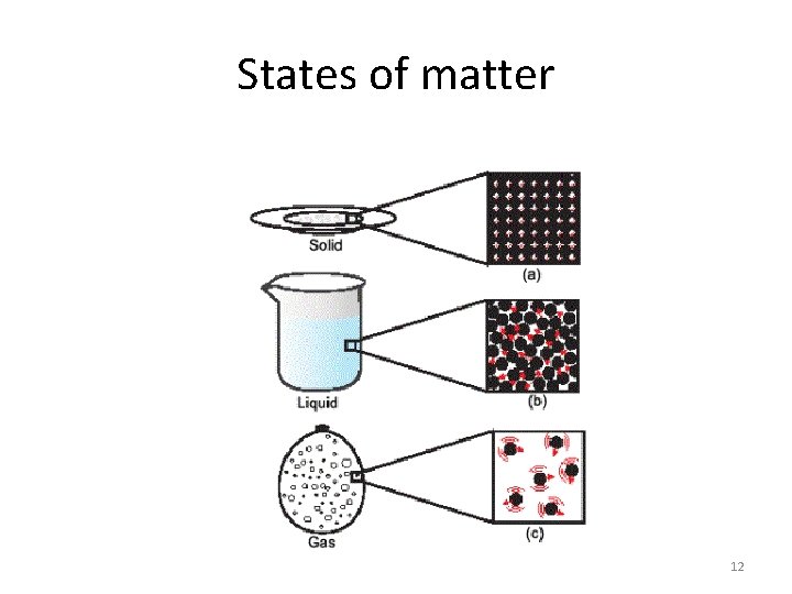 States of matter 12 