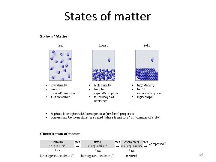 States of matter 14 