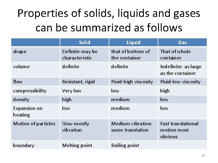 Properties of solids, liquids and gases can be summarized as follows Solid Liquid Gas