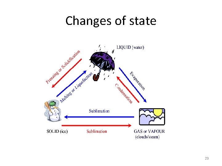 Changes of state 23 