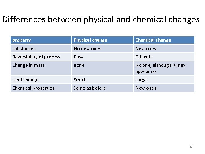 Differences between physical and chemical changes property Physical change Chemical change substances No new