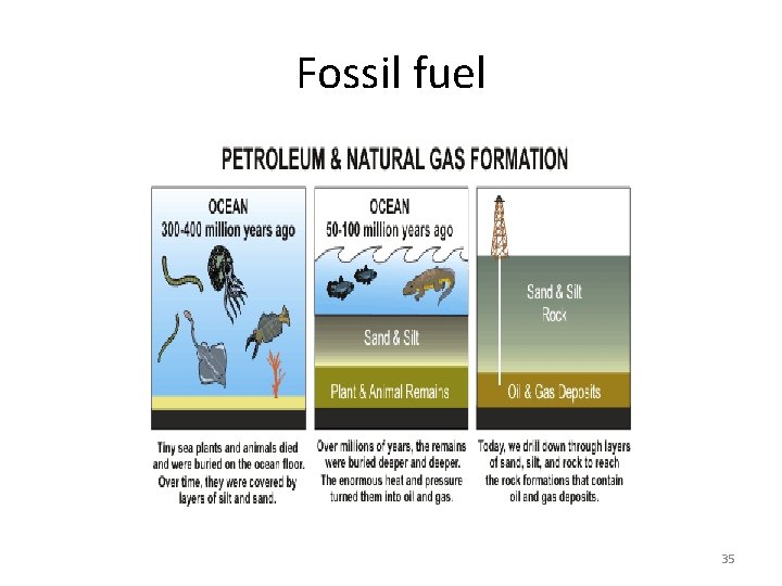 Fossil fuel 35 
